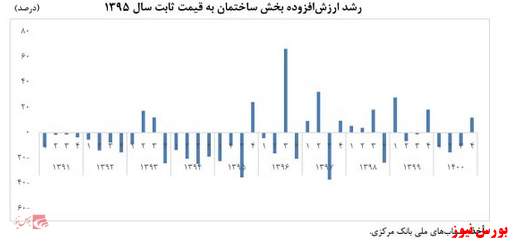 پیش بینی رشد ۳ درصدی در بخش ساختمان