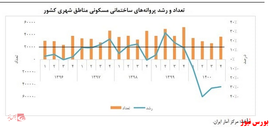 پیش بینی رشد ۳ درصدی در بخش ساختمان