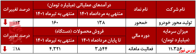 درآمد ماهانه خمحور به اچارکشی افتاد+بورس نیوز