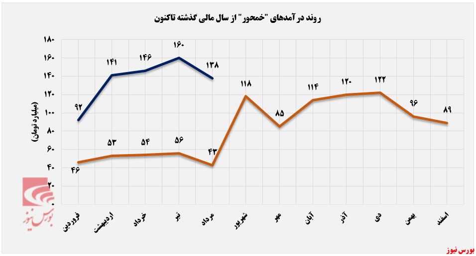 درآمد ماهانه خمحور به اچارکشی افتاد+بورس نیوز