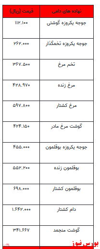 قیمت انواع نهاده‌های دامی و محصولات کشاورزی+ جدول