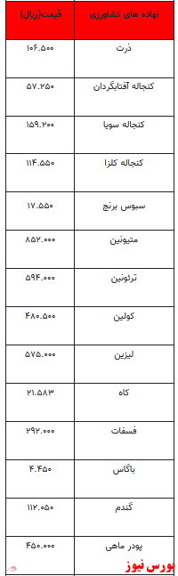 قیمت انواع نهاده‌های دامی و محصولات کشاورزی+ جدول