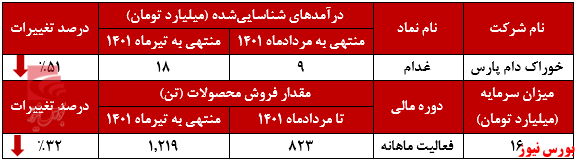 درآمد ماهانه 