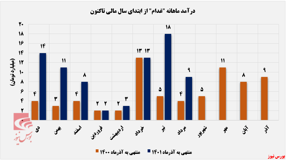 درآمد ماهانه 