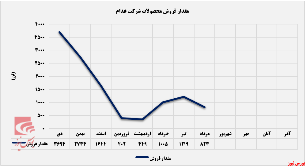 درآمد ماهانه 