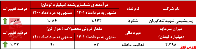 درآمد ماهانه 