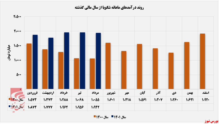 درآمد ماهانه 