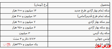 روند کاهشی قیمت سکه/یک گرم طلا گران شد