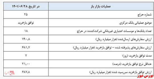 انتشار گزارش اجرای عملیات بازار باز