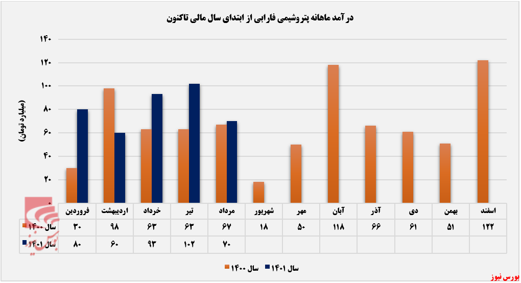 کاهش درآمد ۳۱ درصدی پتروشیمی فارابی+بورس نیوز