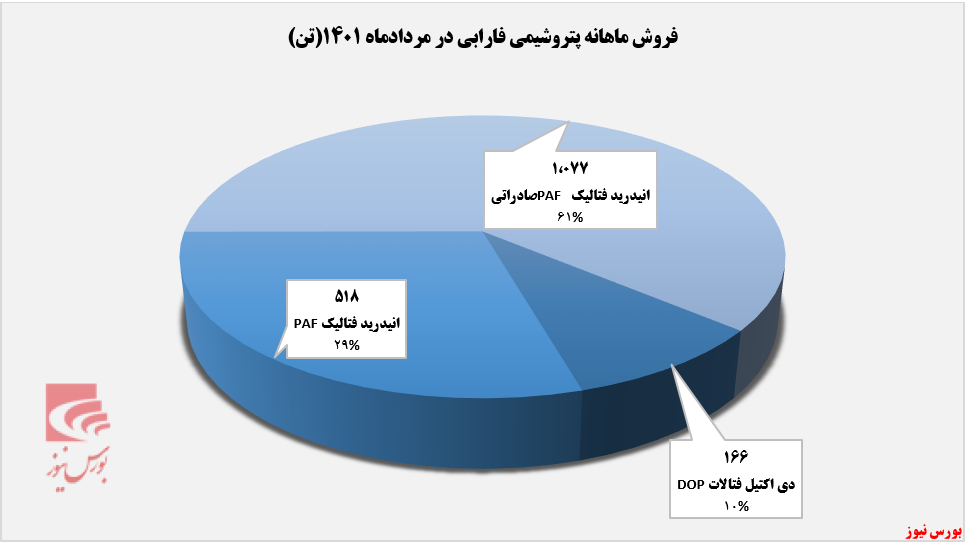 کاهش درآمد ۳۱ درصدی پتروشیمی فارابی+بورس نیوز