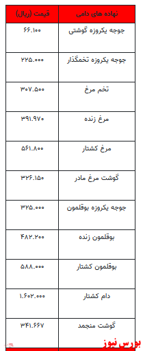 قیمت انواع نهاده‌های دامی و محصولات کشاورزی +جدول