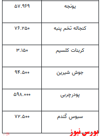 قیمت انواع نهاده‌های دامی و محصولات کشاورزی +جدول