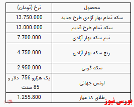 از نرخ سکه تا قیمت هر گرم طلا