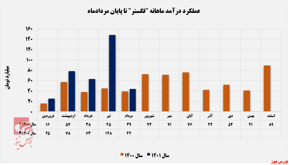 درآمد 