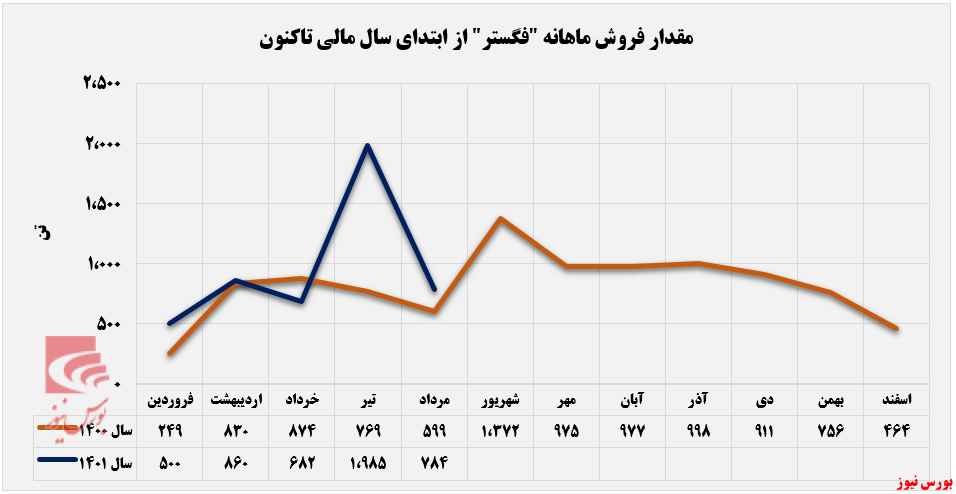 درآمد 