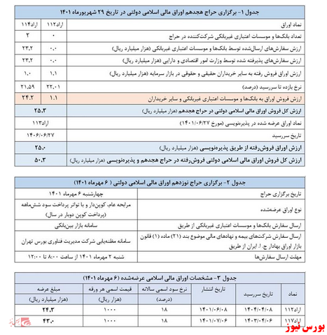 نتیجه هجدهمین حراج اوراق مالی اسلامی اعلام شد