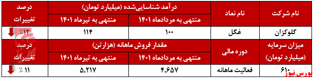 گلوکزان در رکود درآمدزایی+بورس نیوز