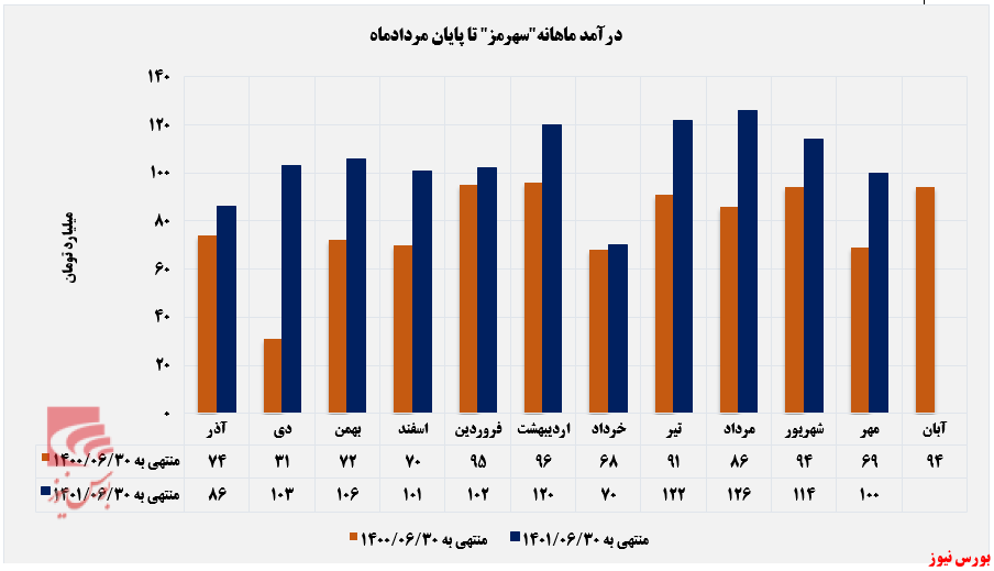 گلوکزان در رکود درآمدزایی+بورس نیوز