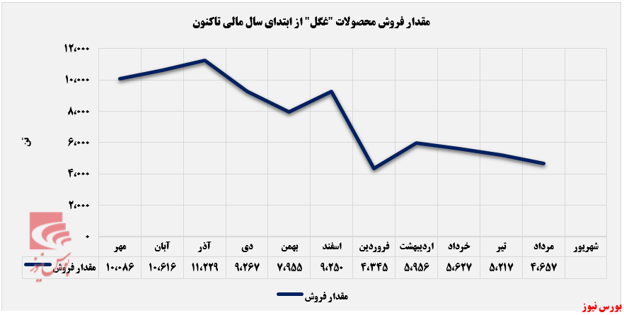 گلوکزان در رکود درآمدزایی+بورس نیوز