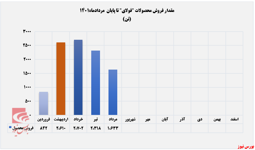 ریزش ۳۰ درصدی مقدار فروش فولای+بورس نیوز