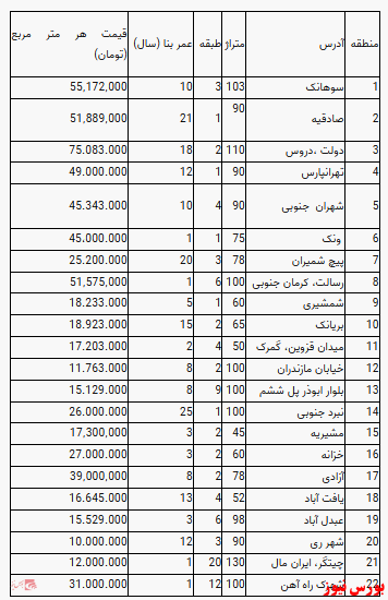 قیمت آپارتمان در تهران+جدول