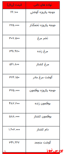 قیمت انواع نهاده‌های دامی و محصولات کشاورزی +جدول