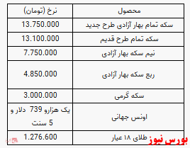 قیمت نیم سکه ۷ میلیون و ۷۵۰ هزار تومان شد قیمت نیم سکه ۷ میلیون و ۷۵۰ هزار تومان شد