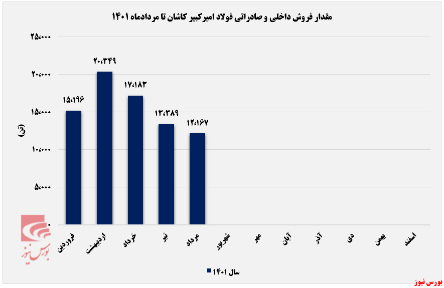 درآمد ماهانه فجر 21 درصد پایین تر از میانگین+بورس نیوز