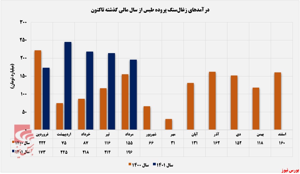 مقدار فروش کزغال از تلاطم افتاد+بورس نیوز