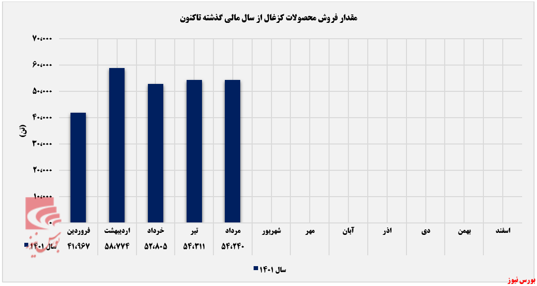 مقدار فروش کزغال از تلاطم افتاد+بورس نیوز