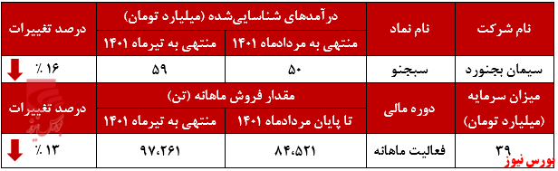 درآمد‌های سبجنو از حالت ثبات خارج شد+بورس نیوز