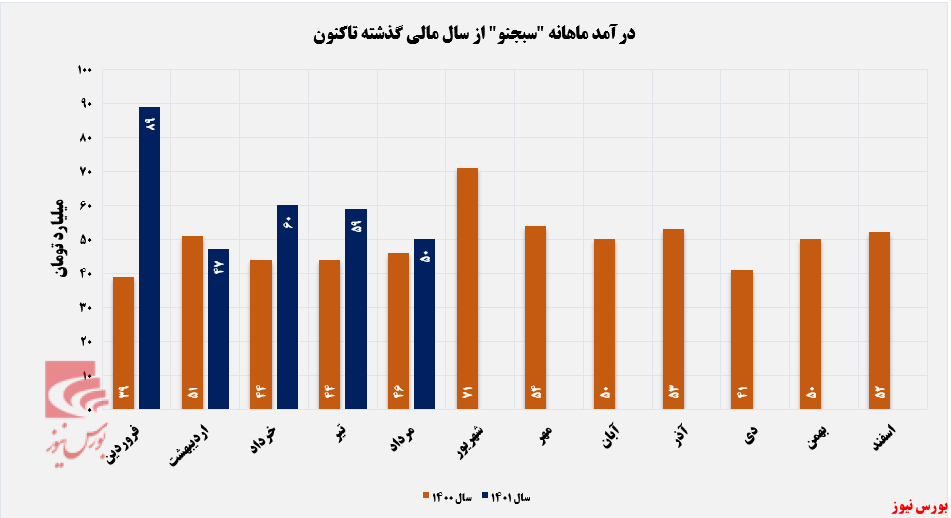 درآمد‌های سبجنو از حالت ثبات خارج شد+بورس نیوز