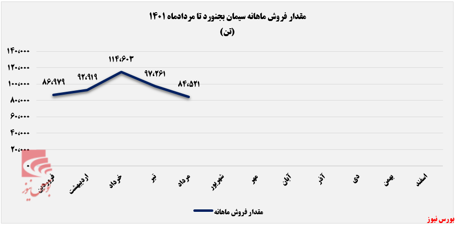 درآمد‌های سبجنو از حالت ثبات خارج شد+بورس نیوز