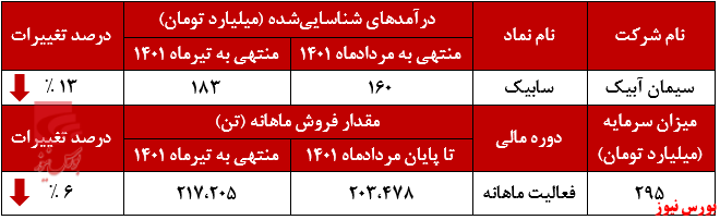 نفس سابیک پس از توج گیری درآمدها گرفت+بورس نیوز