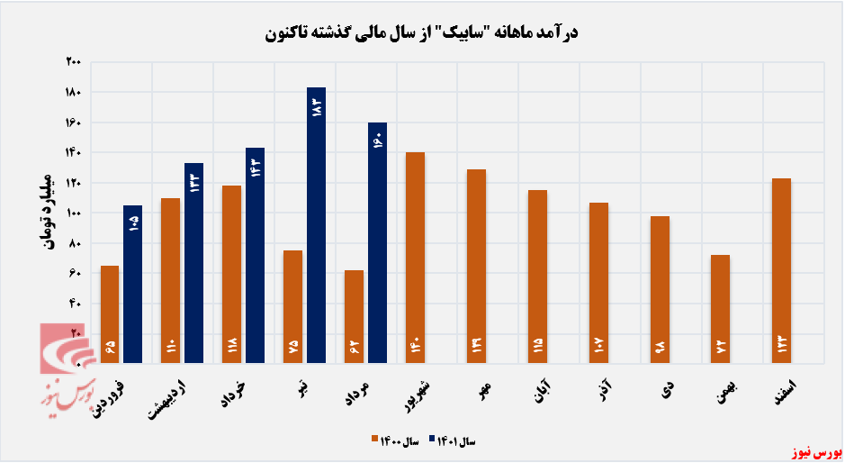 نفس سابیک پس از توج گیری درآمدها گرفت+بورس نیوز