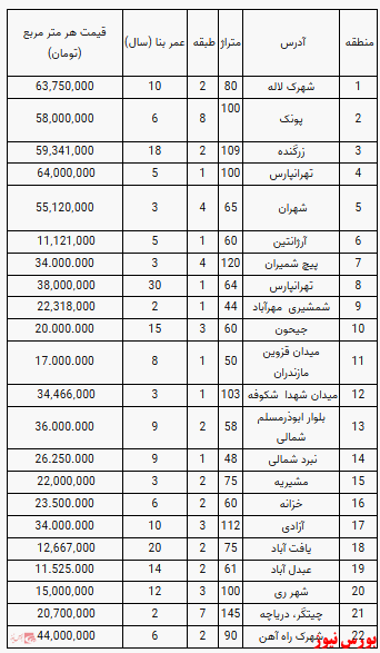 قیمت آپارتمان در تهران+جدول