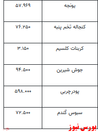 قیمت انواع نهاده‌های دامی و محصولات کشاورزی +جدول