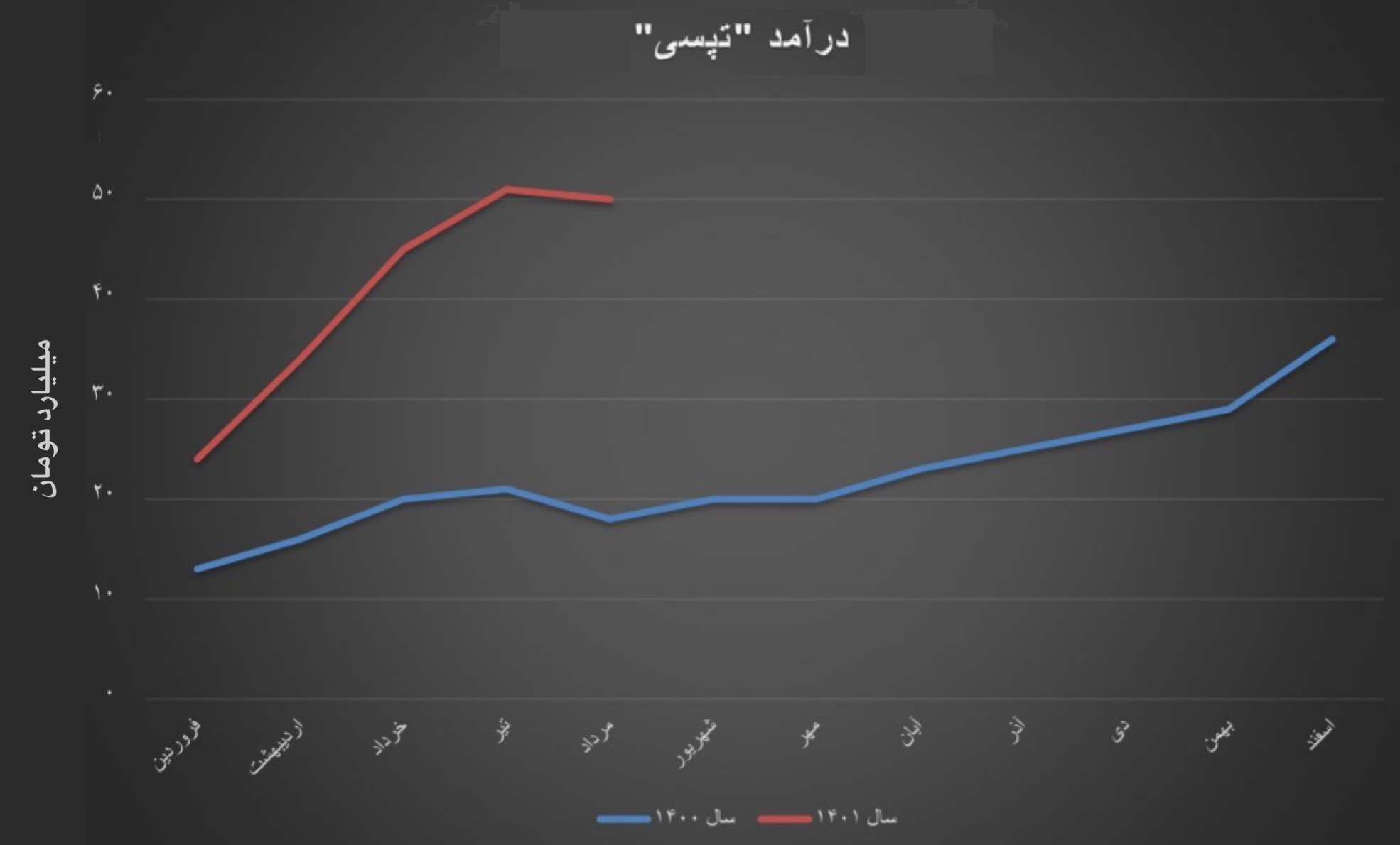درآمد 