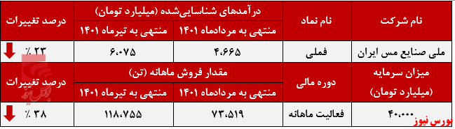 درآمد ماهانه فملی به خوردگی رسید+بورس نیوز