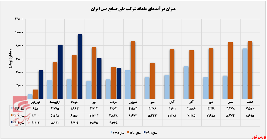 درآمد ماهانه فملی به خوردگی رسید+بورس نیوز