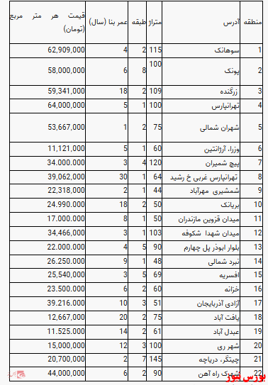 قیمت آپارتمان در تهران+جدول