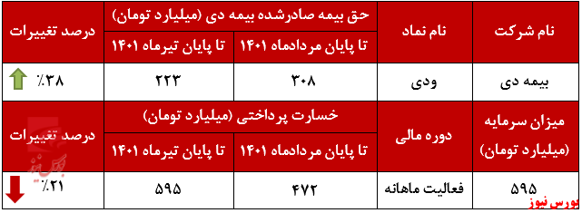 روند رو به رشد درآمد سالانه ودی+بورس نیوز