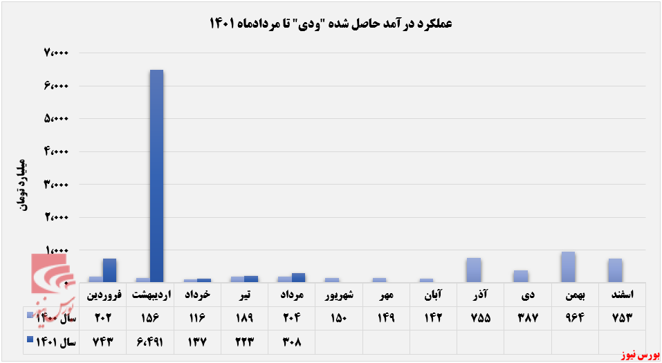 روند رو به رشد درآمد سالانه ودی+بورس نیوز