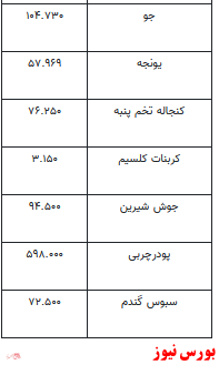 قیمت انواع نهاده‌های دامی و محصولات کشاورزی +جدول