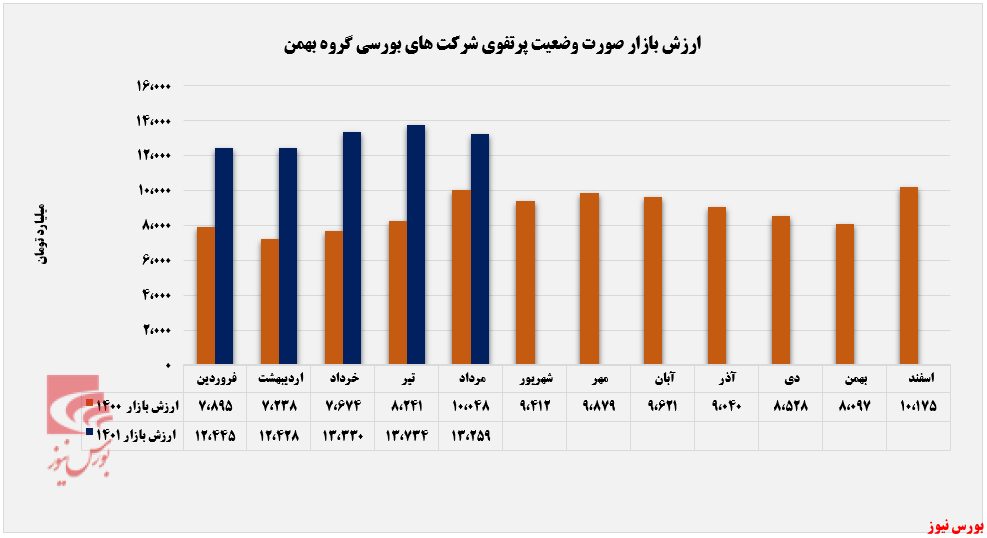 رشد ۴۰ درصدی درآمد خبهمن از سود سهام محقق شده+بورس نیوز