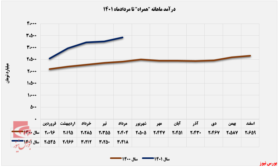 سقف درآمد ماهانه همراه دستخوش تغییر شد+بورس نیوز