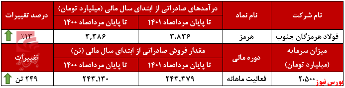 رشد ۴۵۰ میلیارد تومانی درآمد سالانه هرمز+بورس نیو