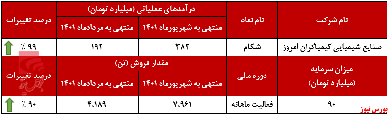 جابه‌جایی رکورد درآمدزایی از سوی شکام+بورس نیوز