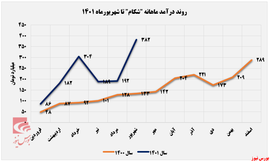 جابه‌جایی رکورد درآمدزایی از سوی شکام+بورس نیوز